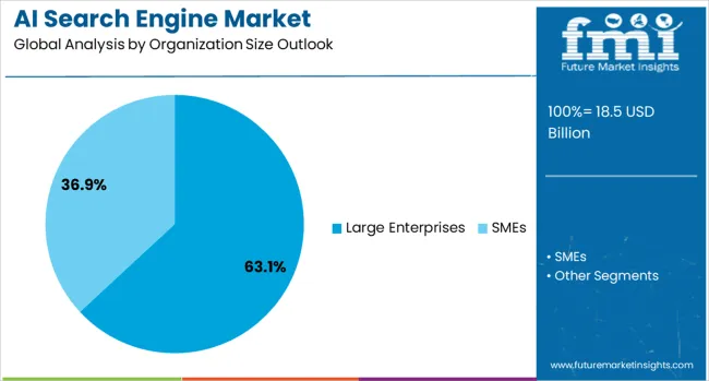 Ai Search Engine Market Analysis By Organization Size Outlook 